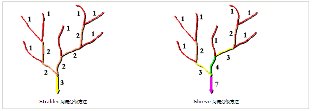 斯特拉勒（STRAHLER）和施里夫（SHREVE）分级方法