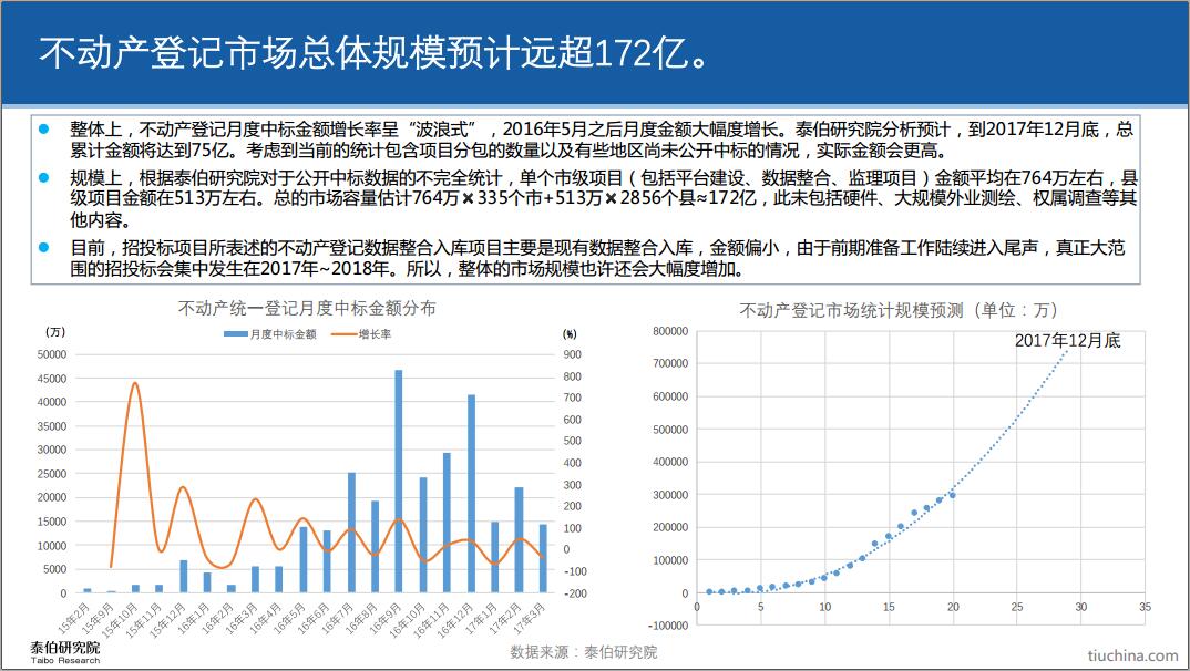2017年中国不动产统一登记市场研究报告