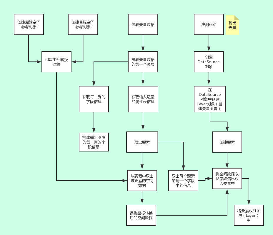 矢量数据转换的流程图