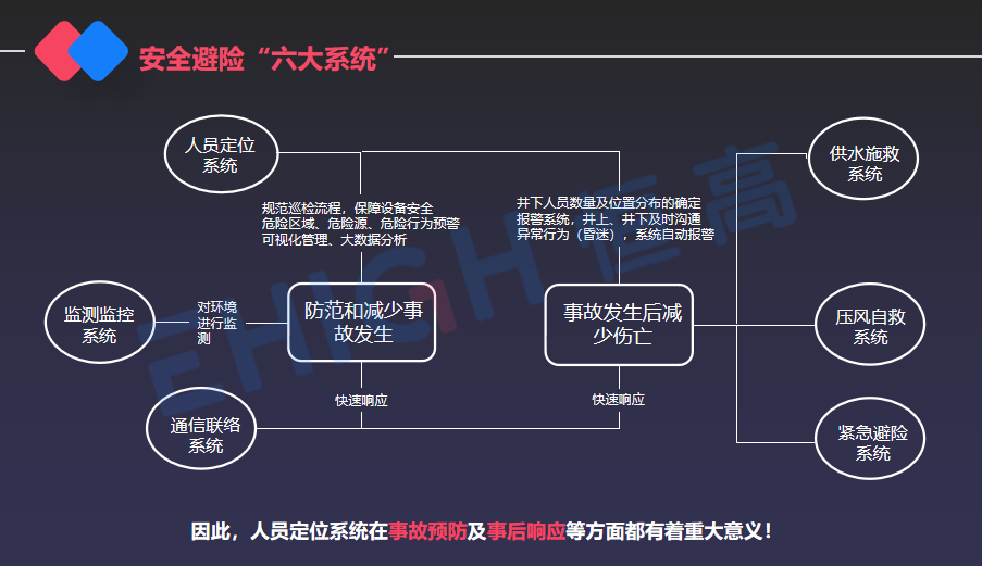 矿用人员定位系统