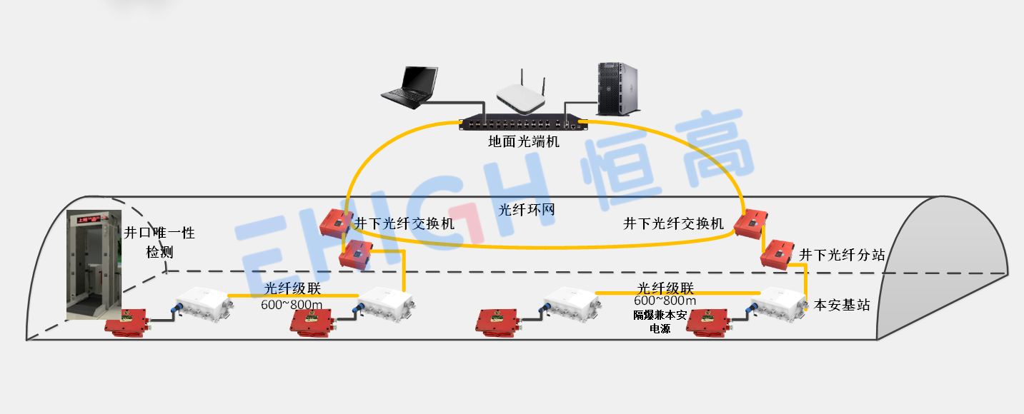 矿用人员定位系统