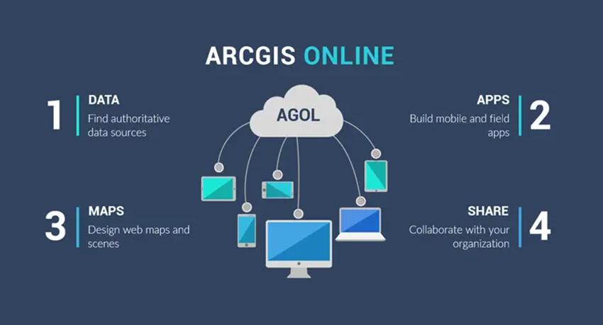 ArcGIS Online AGOL 功能