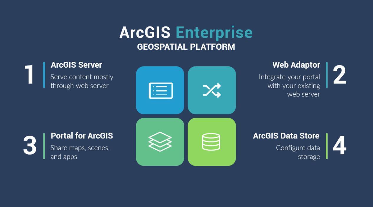 ArcGIS 企业架构