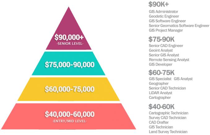 GIS Salary Pyramid