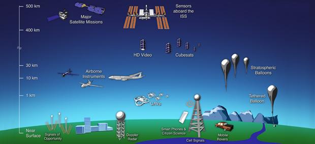 Remote Sensing Technologies