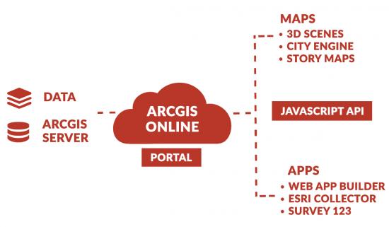 ArcGIS Online AGOL 架构