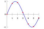 Spline Interpolation