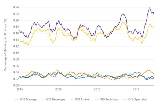 gis technology jobs trends