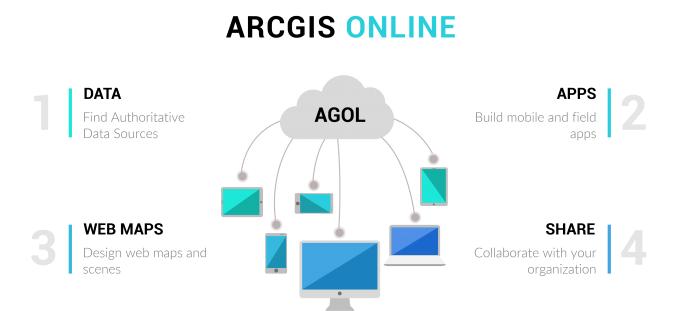 AGOL ArcGIS Online